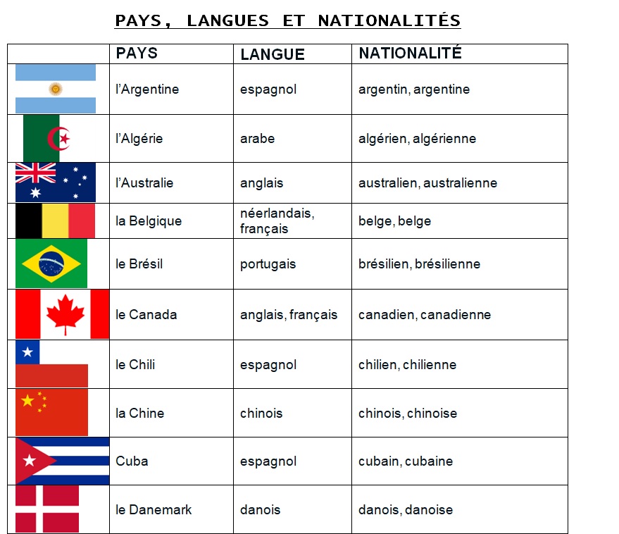 UNITE 1 LA NATIONALITE ET LES PAYS